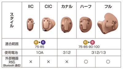 Oticon Siya1(オーティコン シヤ1)5つの耳あな型スタイル