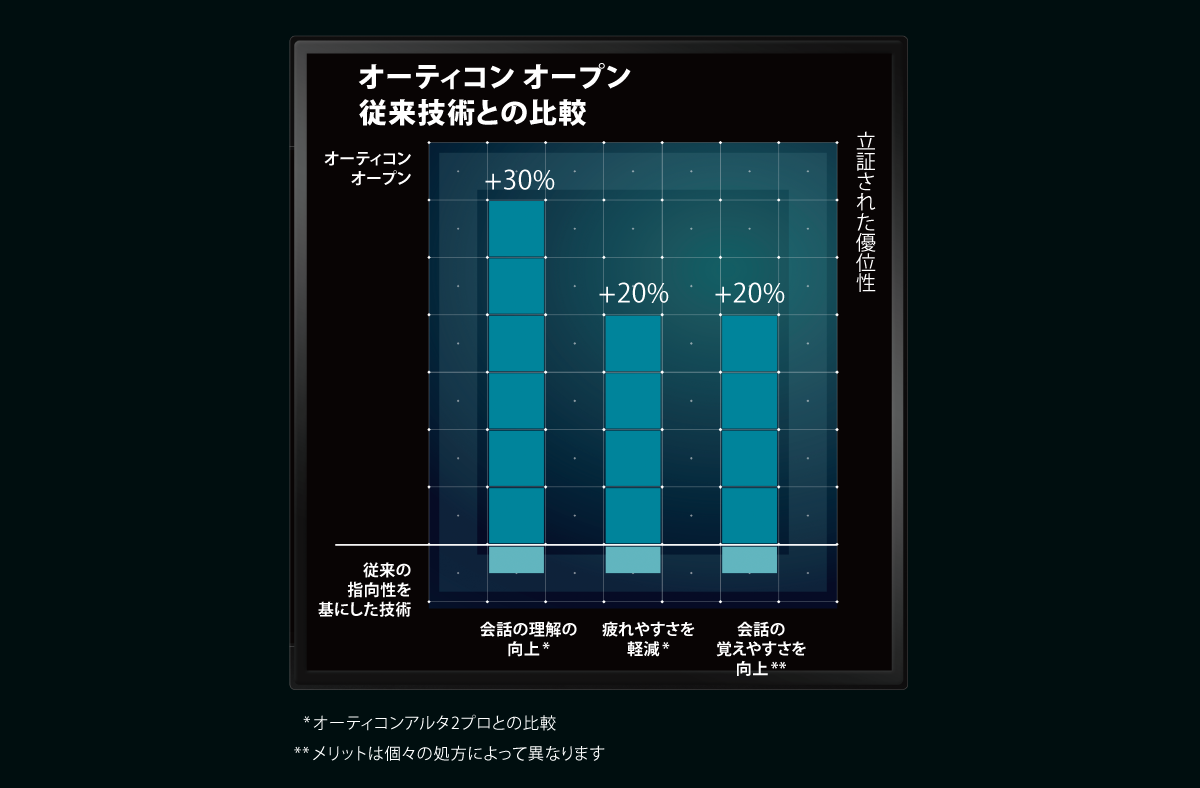 オーティコン アルタ2プロとの比較