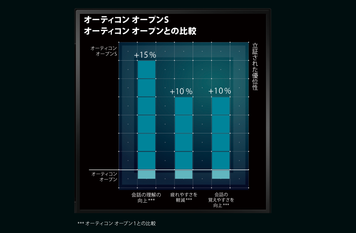オーティコン オープン1との比較